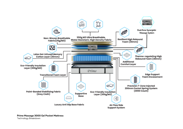 Massage 3000 Pocket Gel Mattress